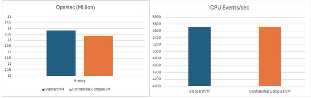 Sysbench Test Results