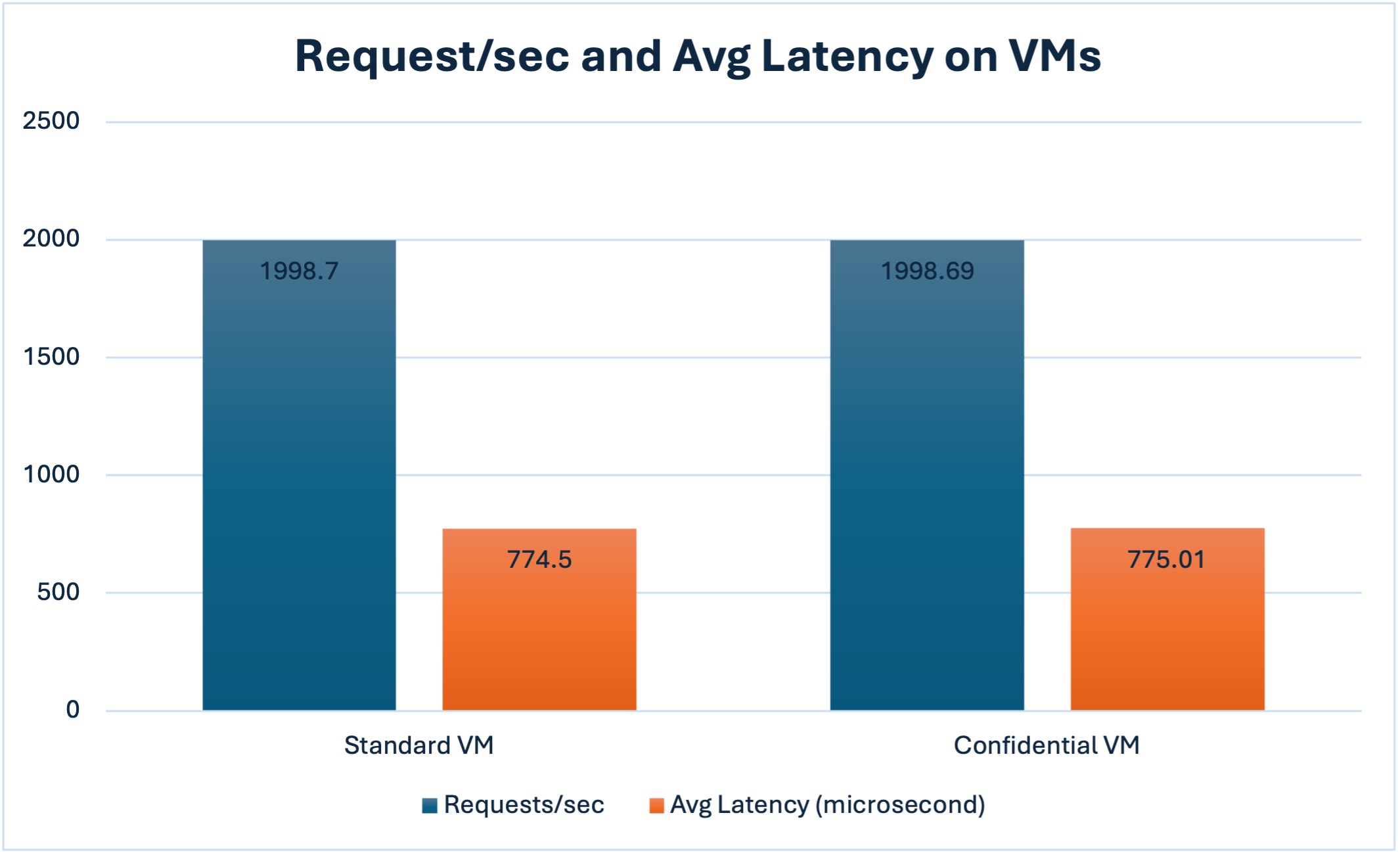NGINX Benchmark Results