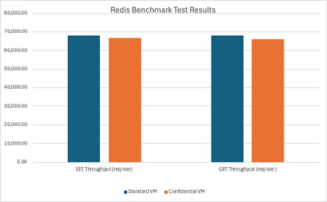 Redis Benchmark Test Results