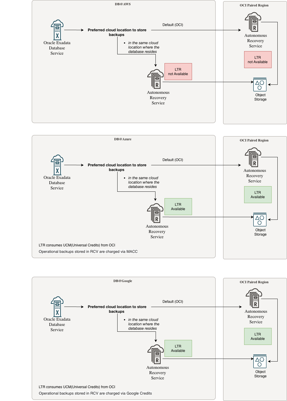 Autonomous Recovery Service - Long-Term Solutions