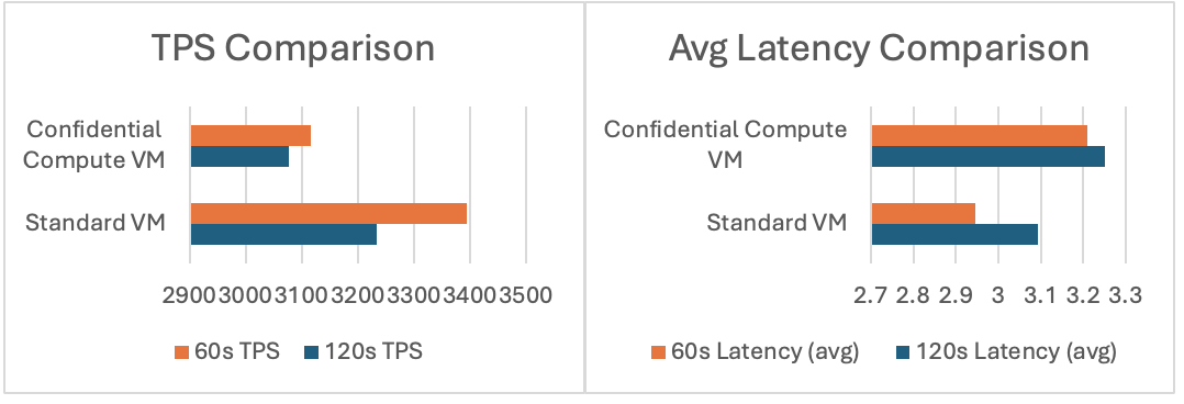 pgbench Benchmark Test Results