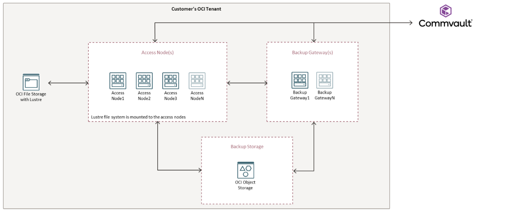 Protect OCI File Storage with Lustre using Commvault Cloud