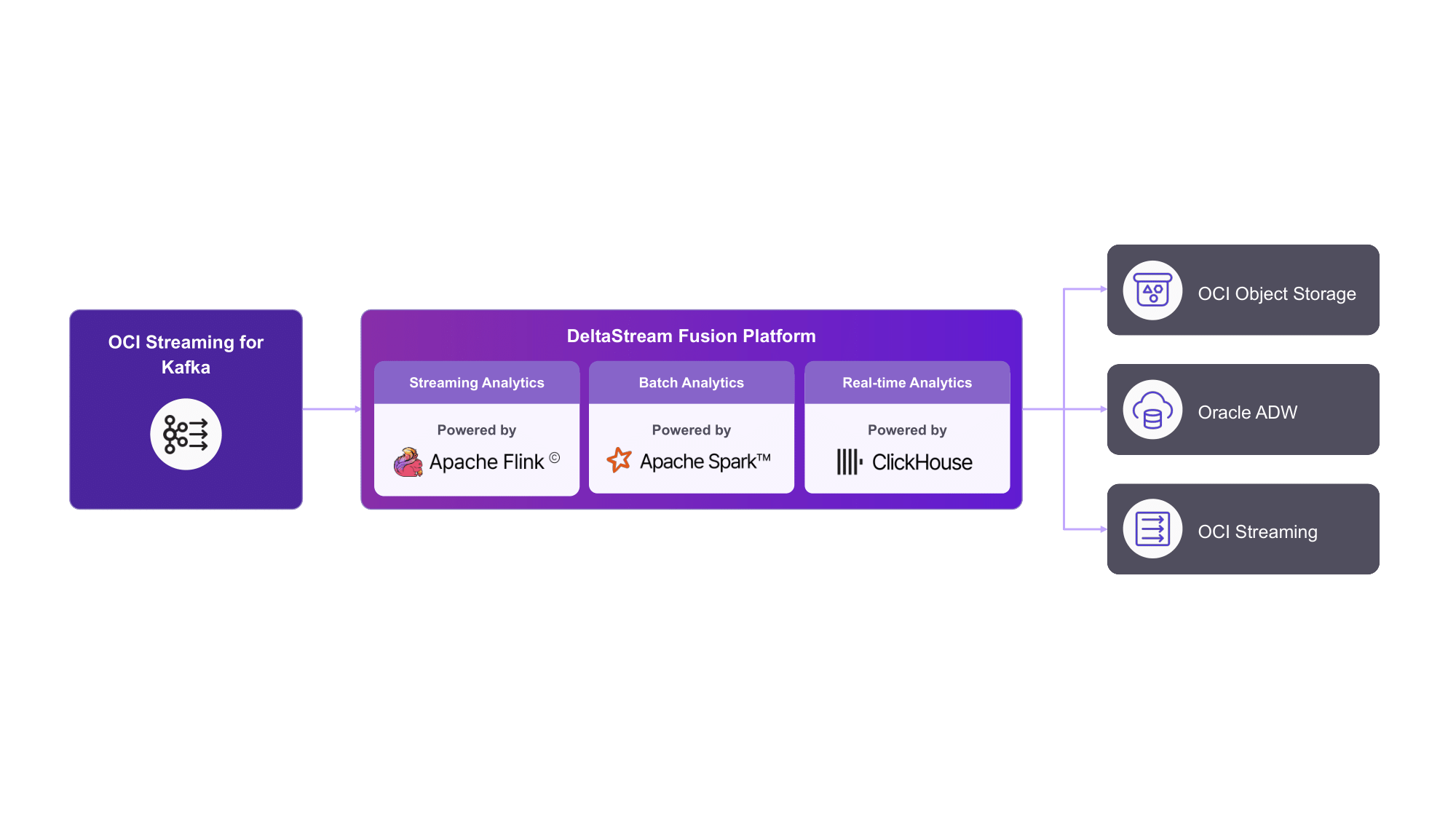 Realtime Data Transformation on OCI Streaming with Apache Kafka and DeltaStream