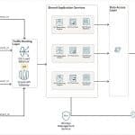 How to SaaSify Applications on OCI