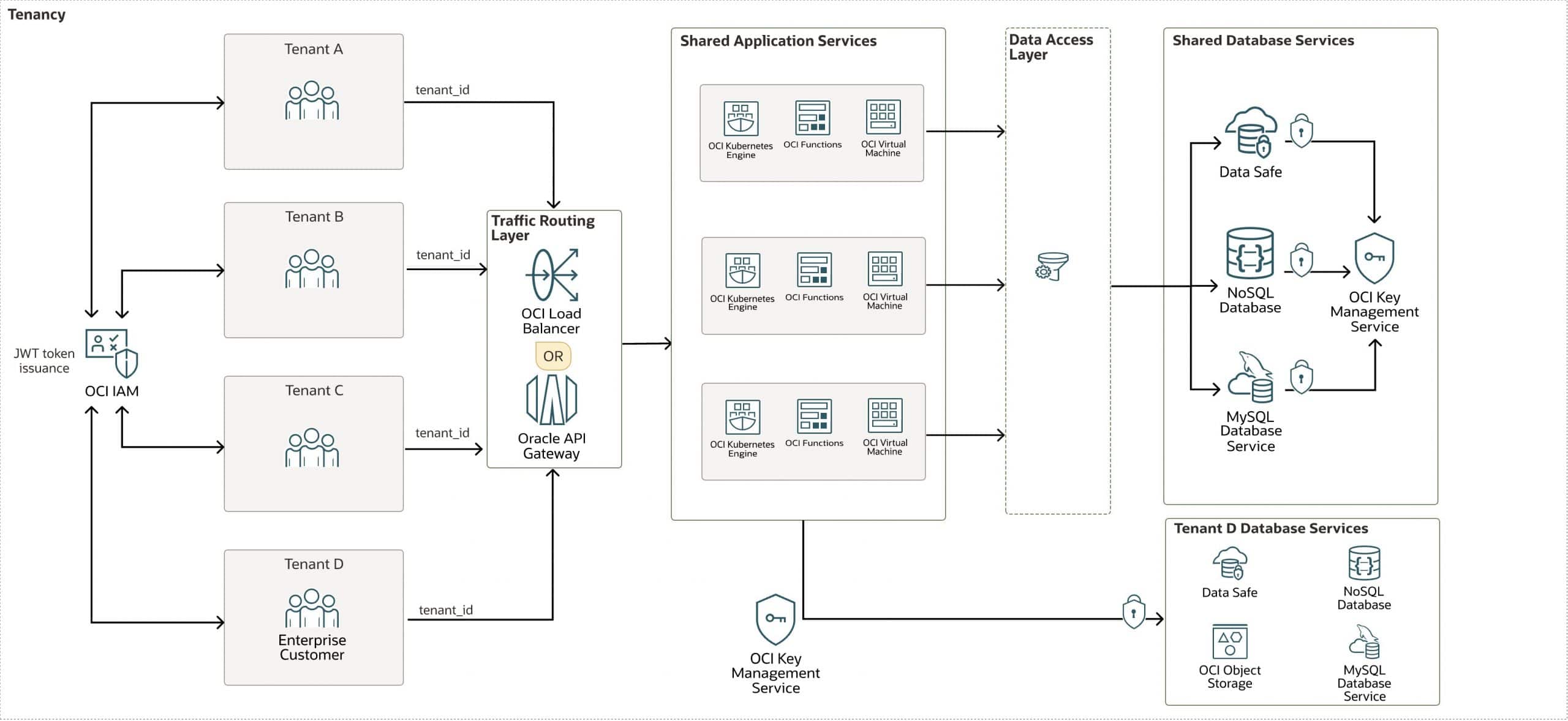 How to SaaSify Applications on OCI