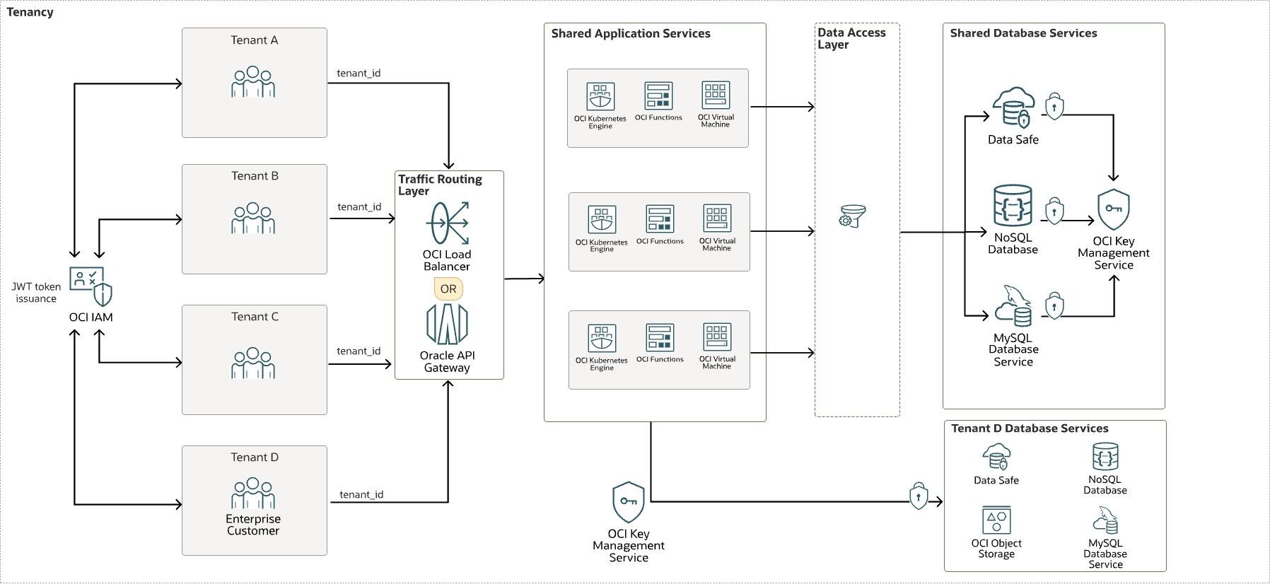 How to SaaSify Applications on OCI