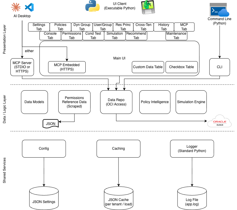 OCI Policy Analysis – Strategy and Development Insights