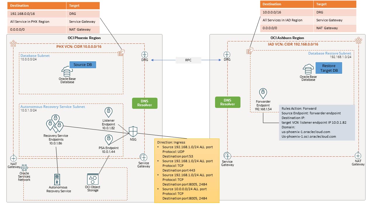 Creating an OCI Database in a Different Region Using Cross‑Region Backups (Lessons Learned)