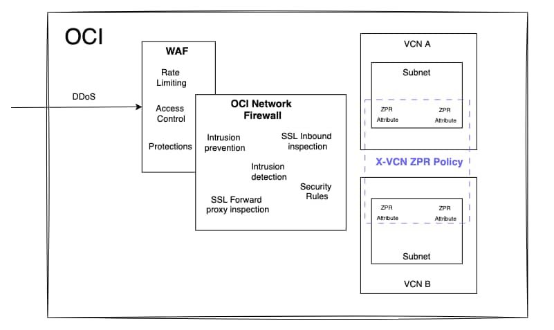 OCI ZPR with X-VCN for Building Robust, Layered Network Security