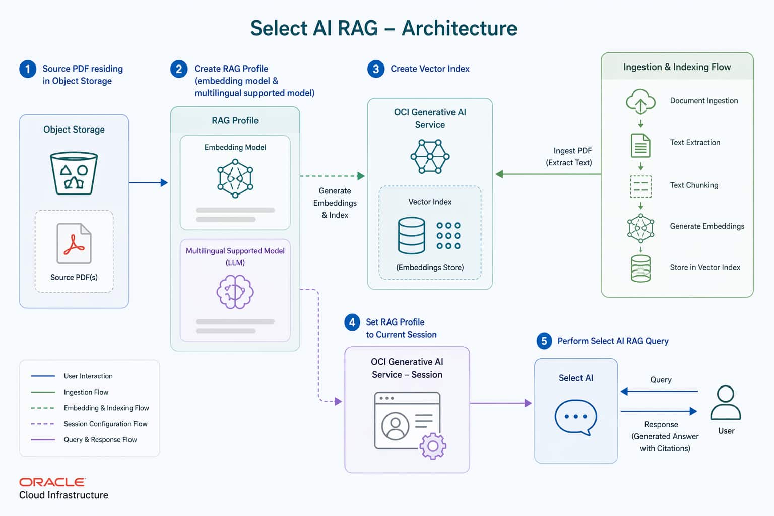 How Oracle ADB Eliminates RAG Complexity: Native Select AI with OCI GenAI and Cohere Multilingual (Tamil) Embeddings