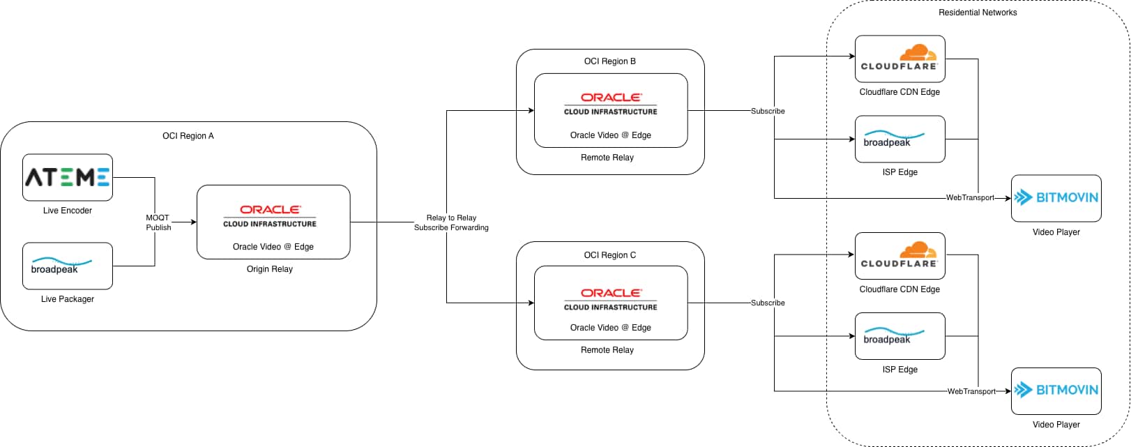 Oracle Video @ Edge: Showcasing Media over QUIC Partner Workflows at NAB