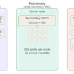 Generic VNIC Attachment for OKE Is Now Generally Available