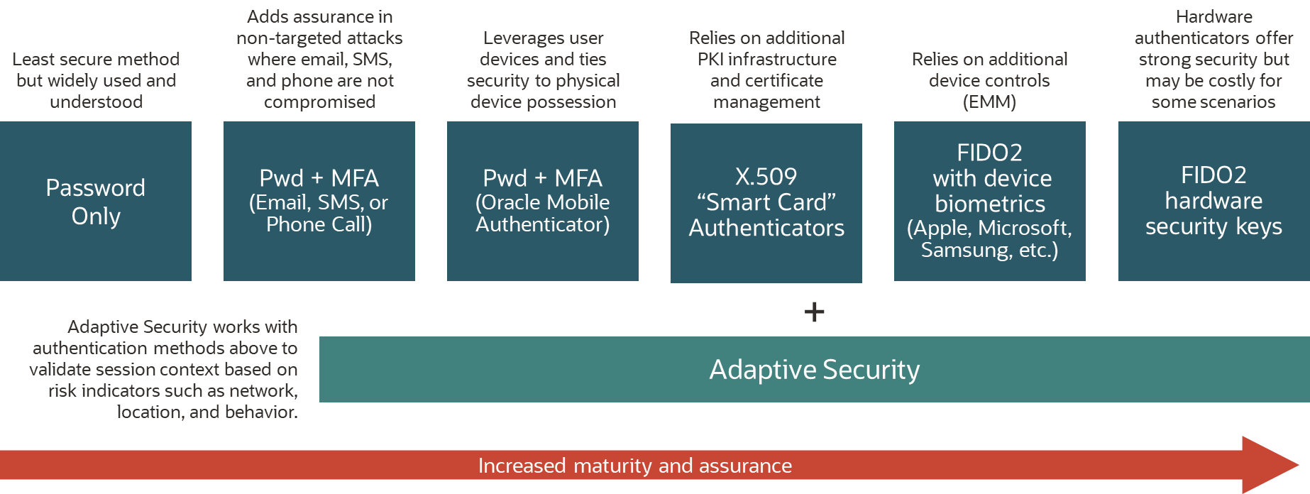 Implementing multi-factor authentication in OCI IAM