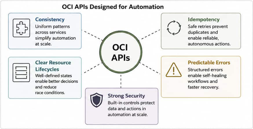 Why API design matters for FinOps—and how OCI accelerates the rise of AI-driven automation