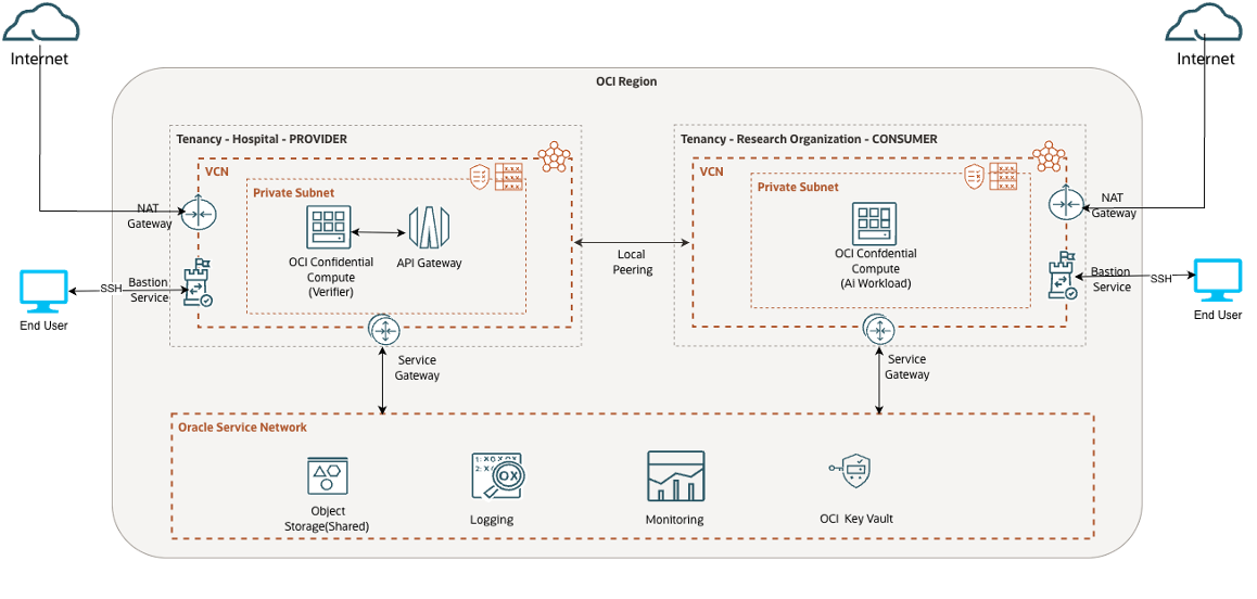 Protecting Sensitive Healthcare Workloads with Confidential Computing on OCI