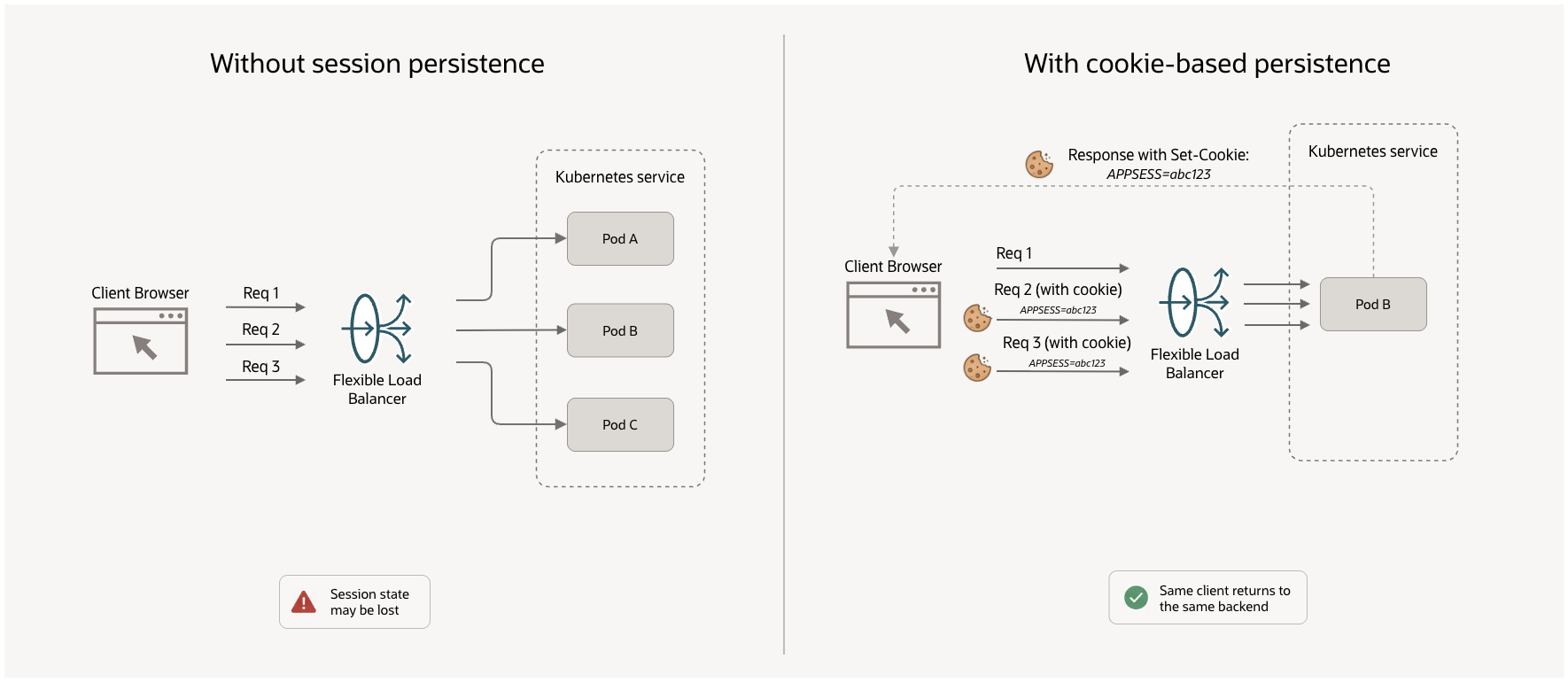 Cookie-based session persistence now available with OKE Managed Load Balancers
