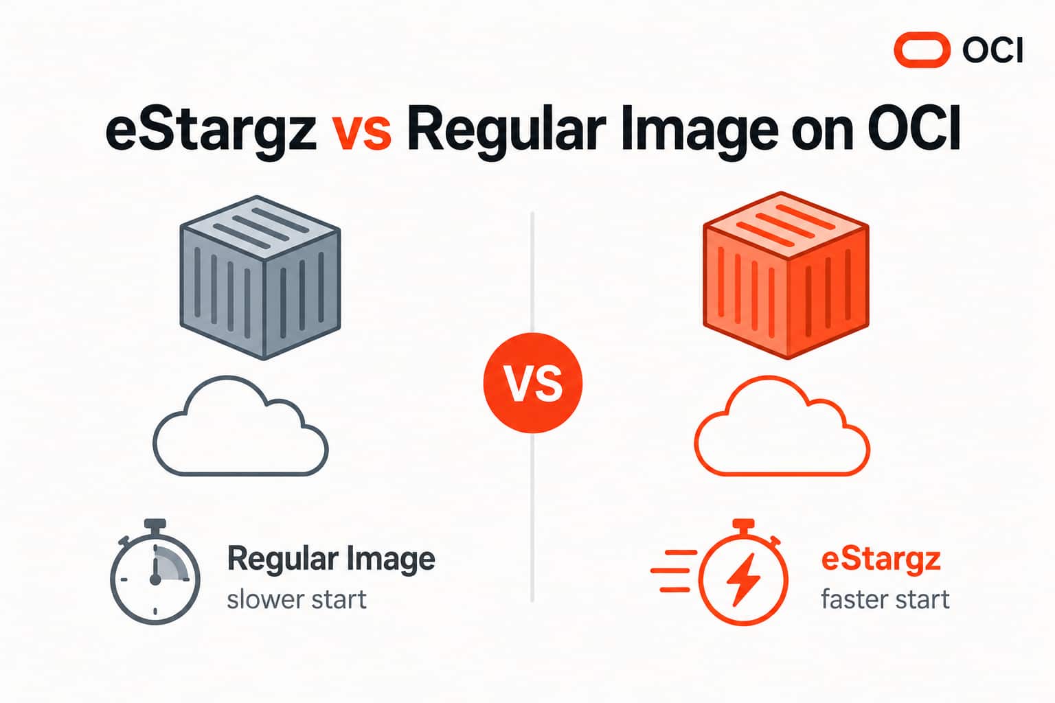 Testing eStargz Lazy Pulling on OCI to Reduce Container Startup Time