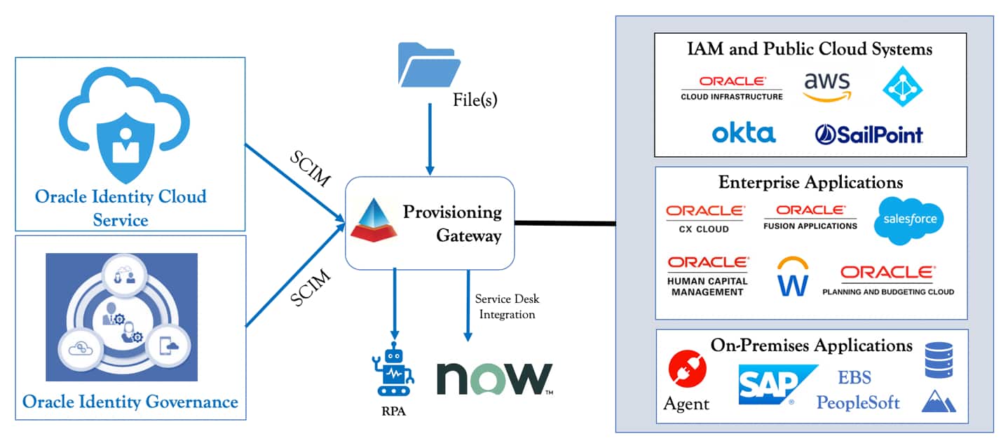 Oracle Identity Cloud Service Integration with Kapstone Provisioning Gateway