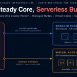 Steady Core, Serverless Burst: Building a Mixed OKE Cluster with Karpenter and Virtual Nodes