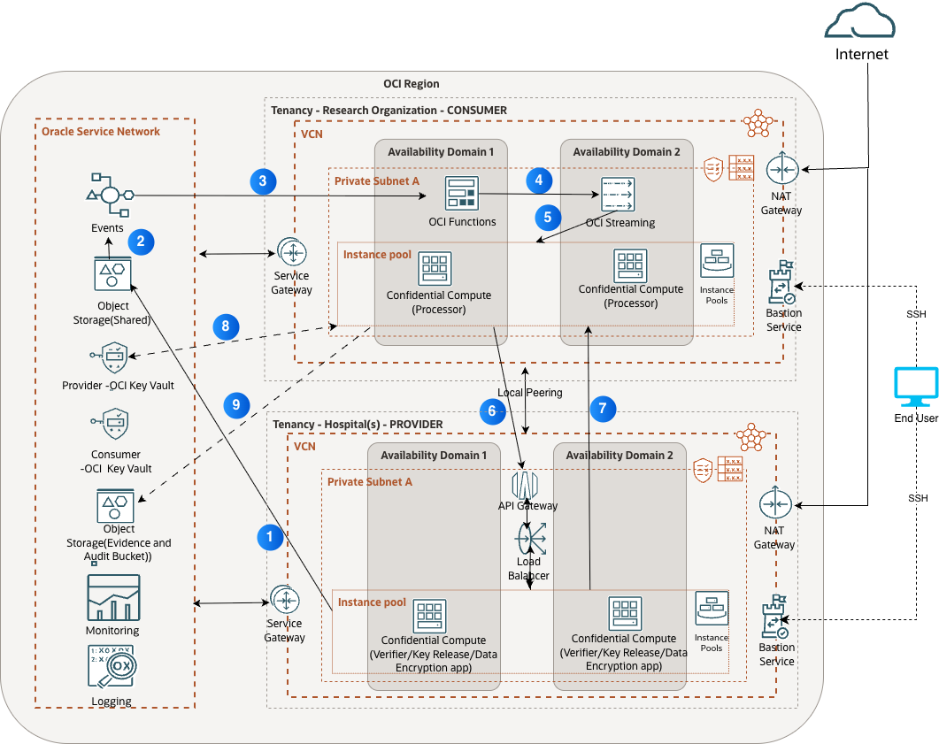 Designing Zero Trust and Resilient Pipelines for Healthcare Workloads on OCI using Confidential Computing
