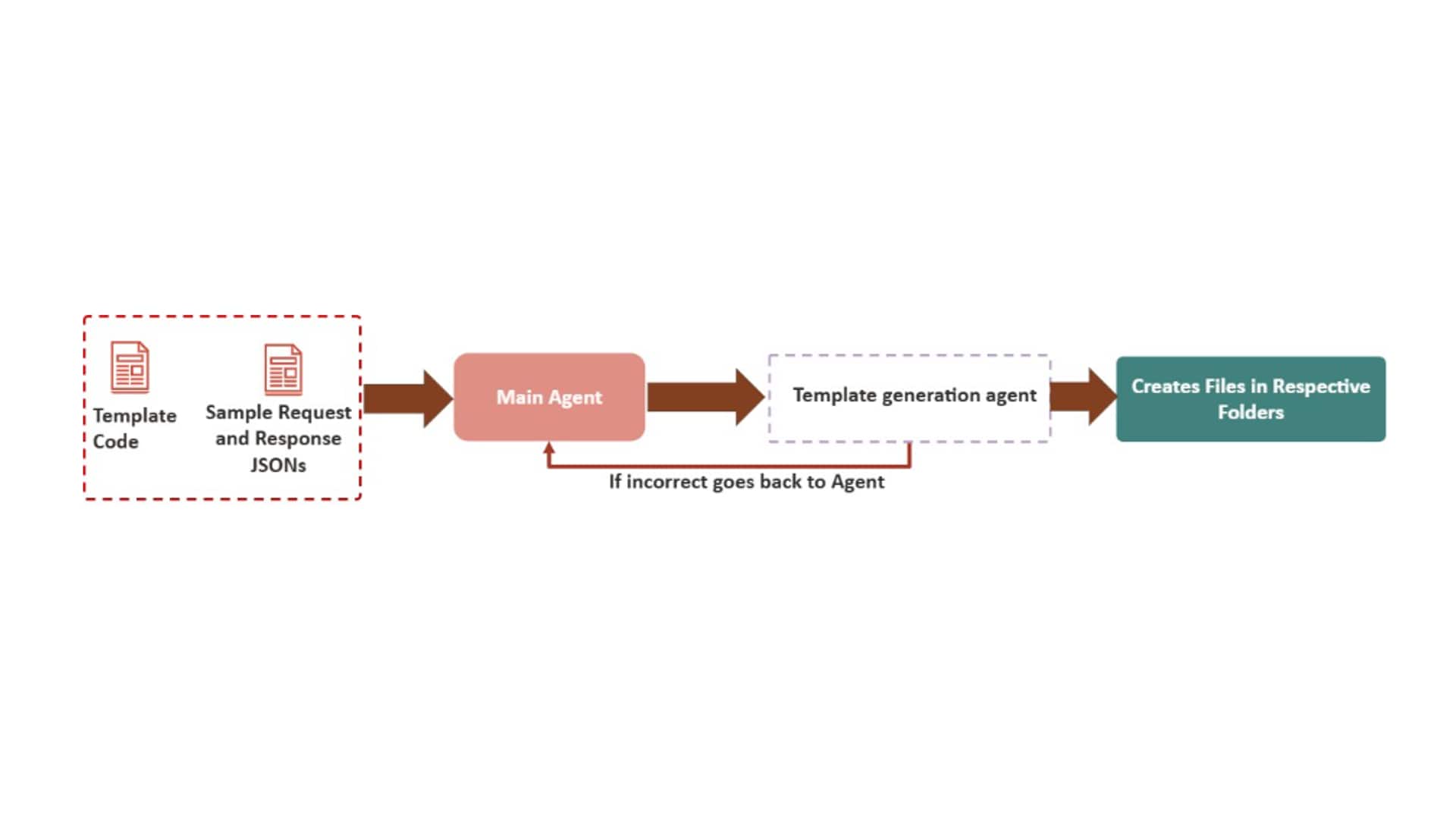 AI-Assisted Acceleration of Generic REST Integrations in Oracle Access Governance