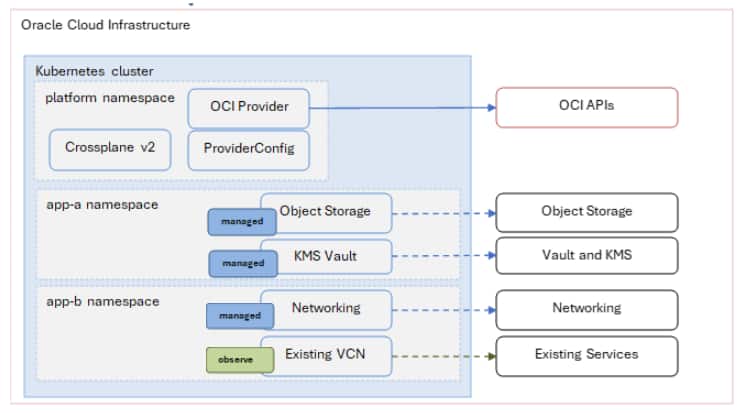Crossplane Provider for OCI adds support for Crossplane v2 