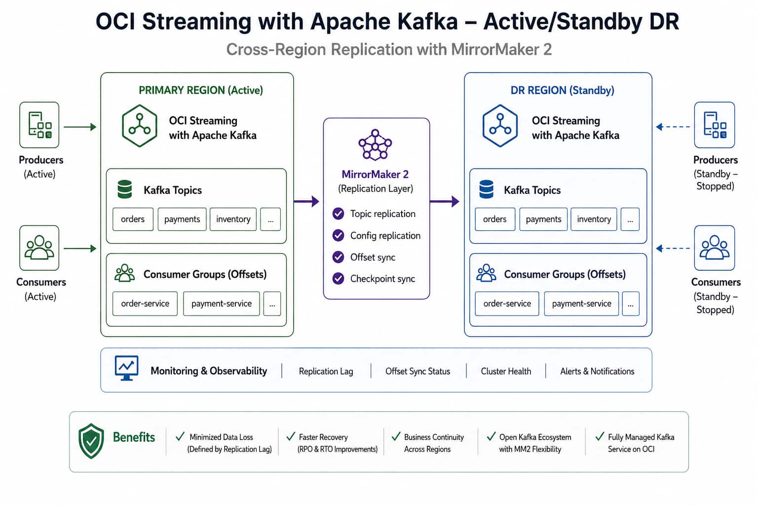 Designing Active/Standby Disaster Recovery with OCI Streaming with Apache Kafka