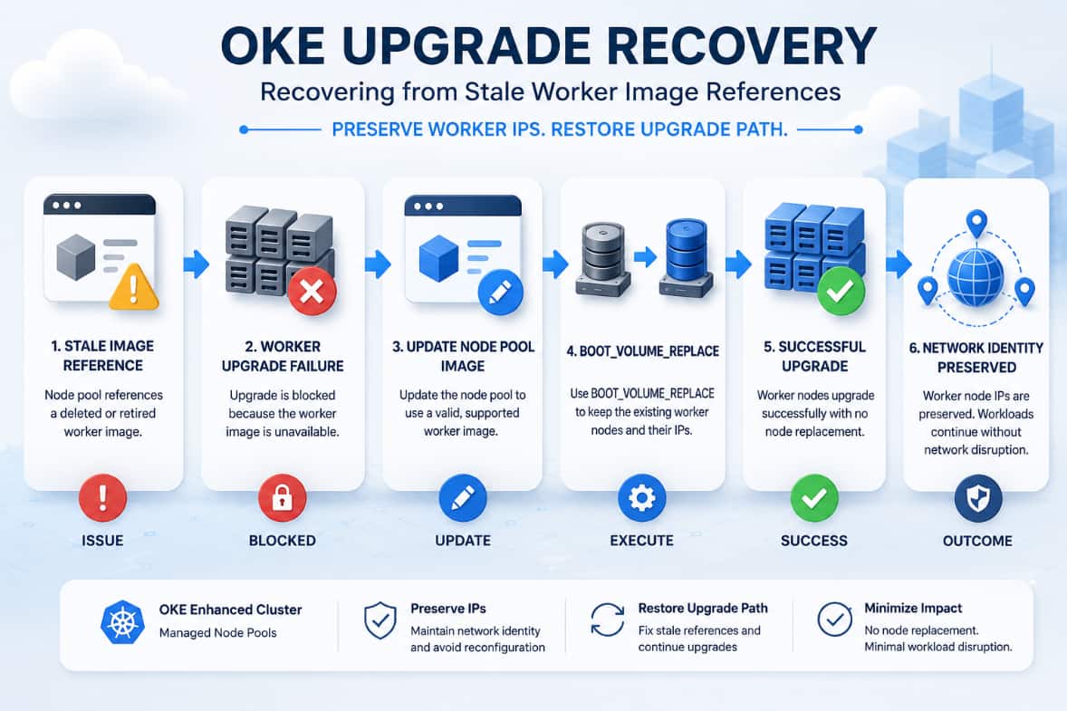 Recovering OKE Node Pool Upgrades from Stale Worker Image References