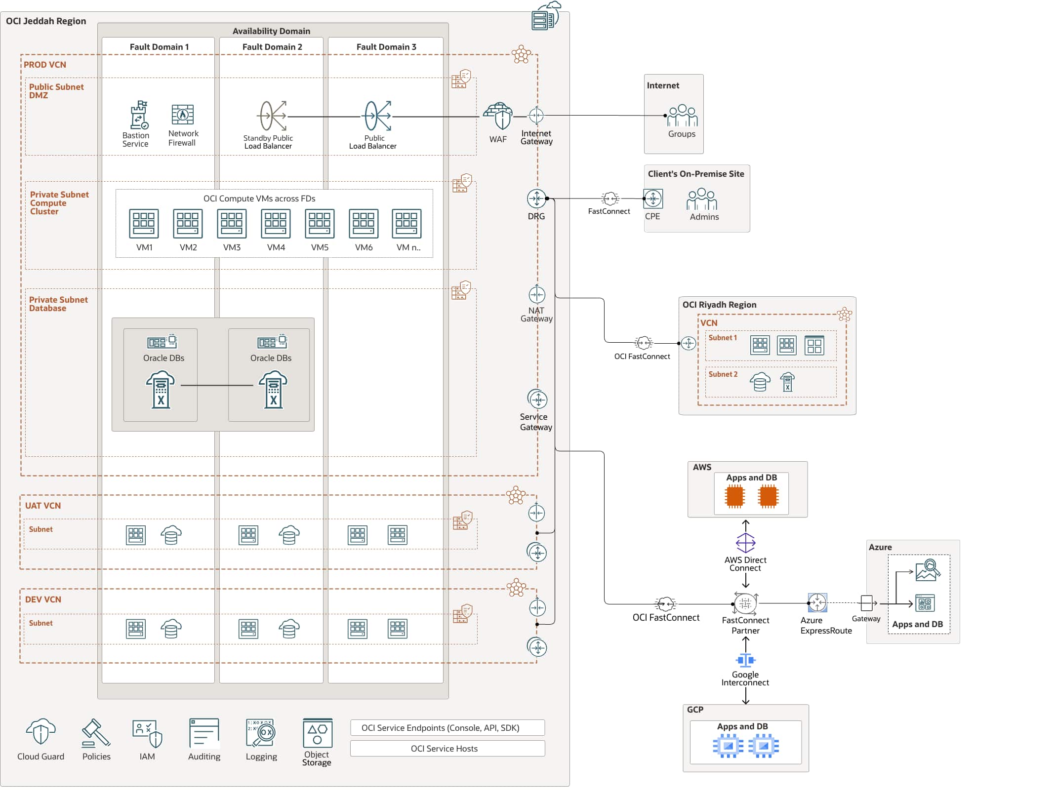 From Coexistence to Resilience: Proven Multi-Cloud Patterns with OCI