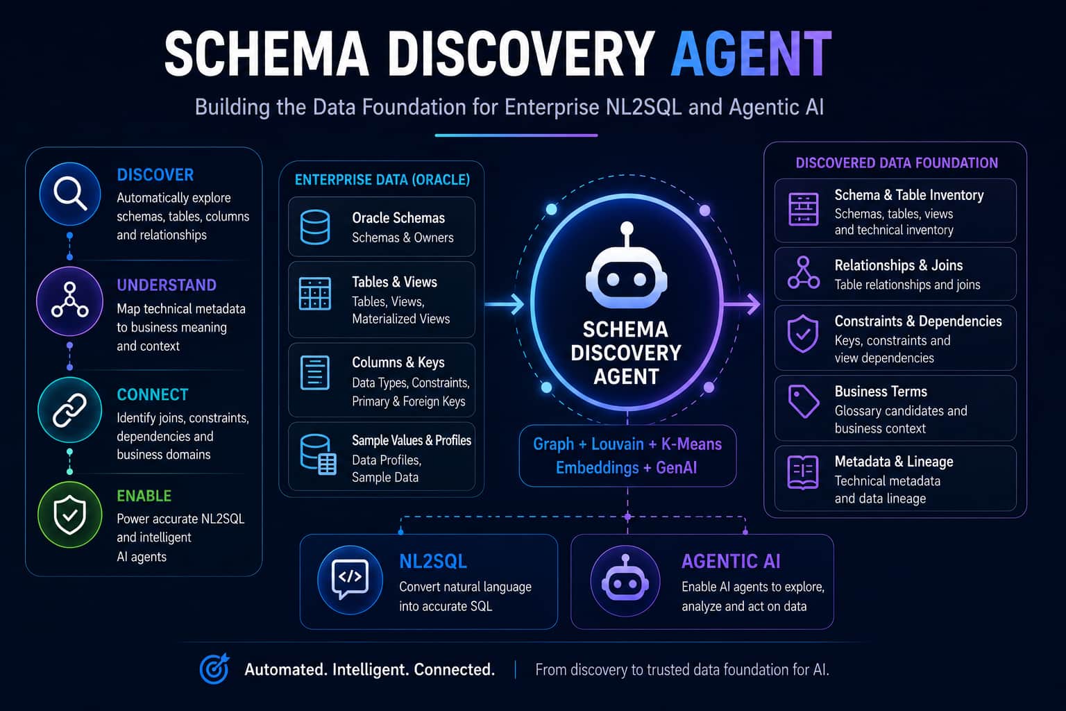 Schema Discovery Agent (Building the Data Foundation for Enterprise NL2SQL and Agentic AI)