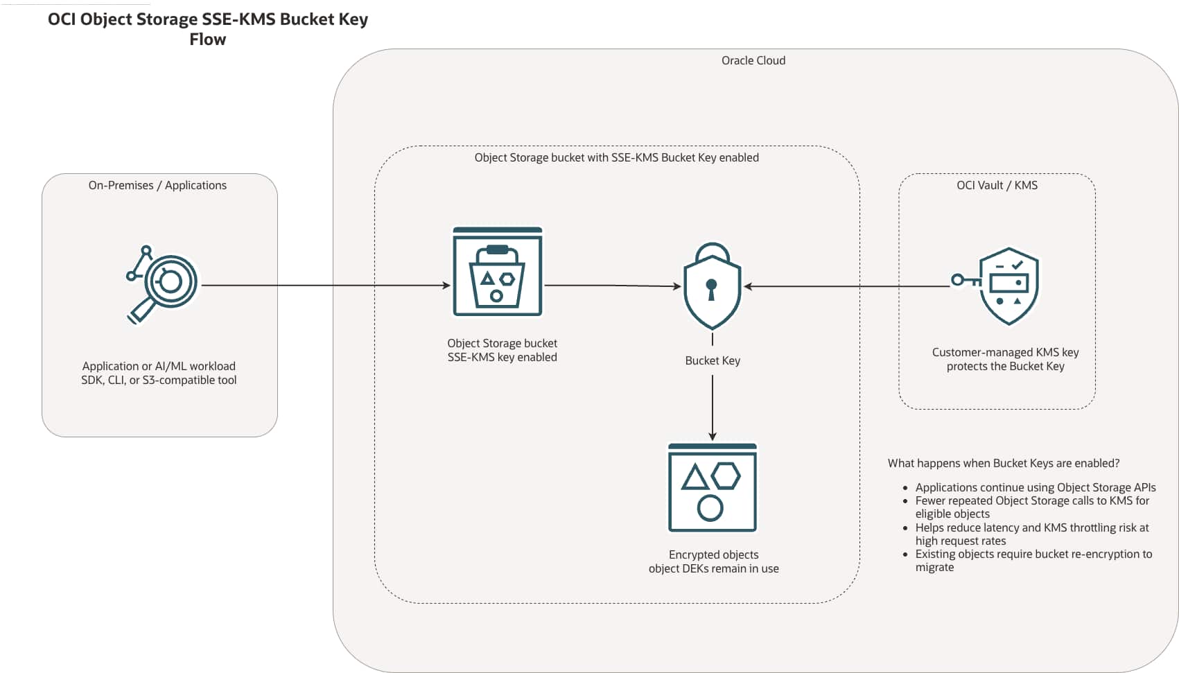 Improve Object Storage Throughput with Bucket Keys