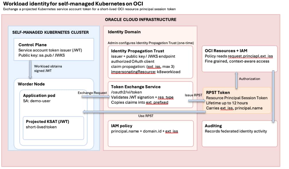 OCI enables Workload Identity support for Self-Managed Kubernetes clusters 