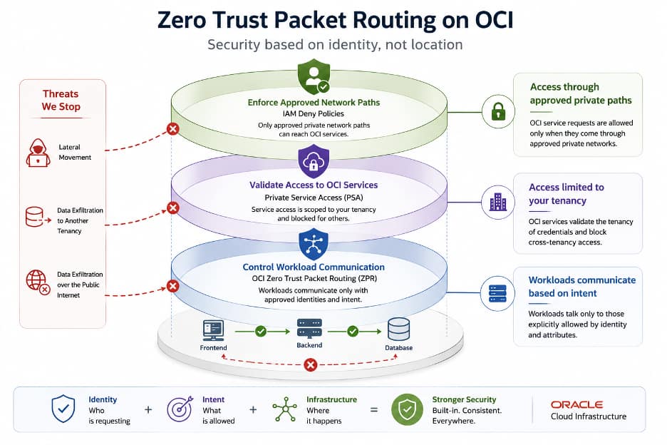 Zero Trust Packet Routing on OCI: Enforce Network Security Based on What Workloads Are, Not Where They Sit