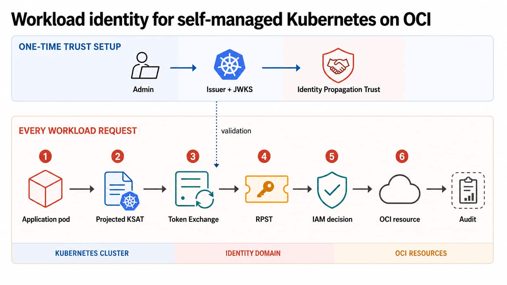 OCI enables Workload Identity support for Self-Managed Kubernetes clusters 