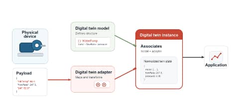 Working with Digital Twin Adapters in OCI Internet of Things Platform