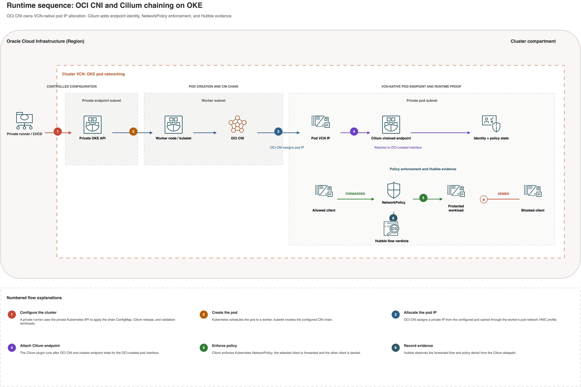 Use Cilium chaining with OKE VCN-native pod networking