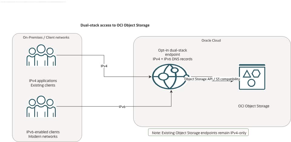 Object Storage Adds IPv6 Dual-Stack Endpoints for Modern Cloud Connectivity