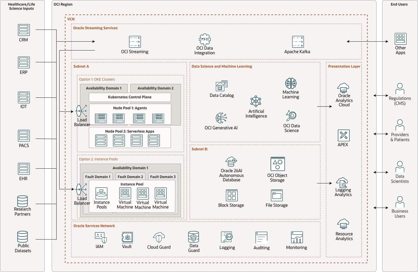 Build an Analytics Platform on Oracle Cloud Infrastructure for Healthcare and Life Sciences