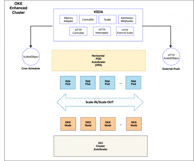 Optimizing OKE Costs with KEDA and Cluster Autoscaling