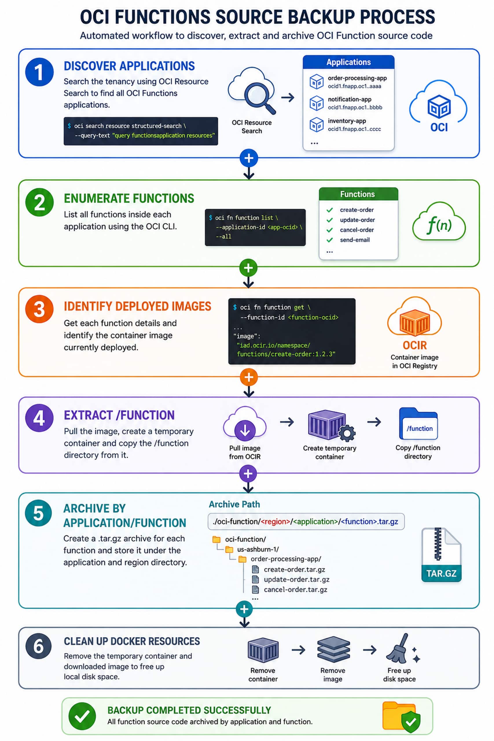 Backup the deployed OCI Functions
