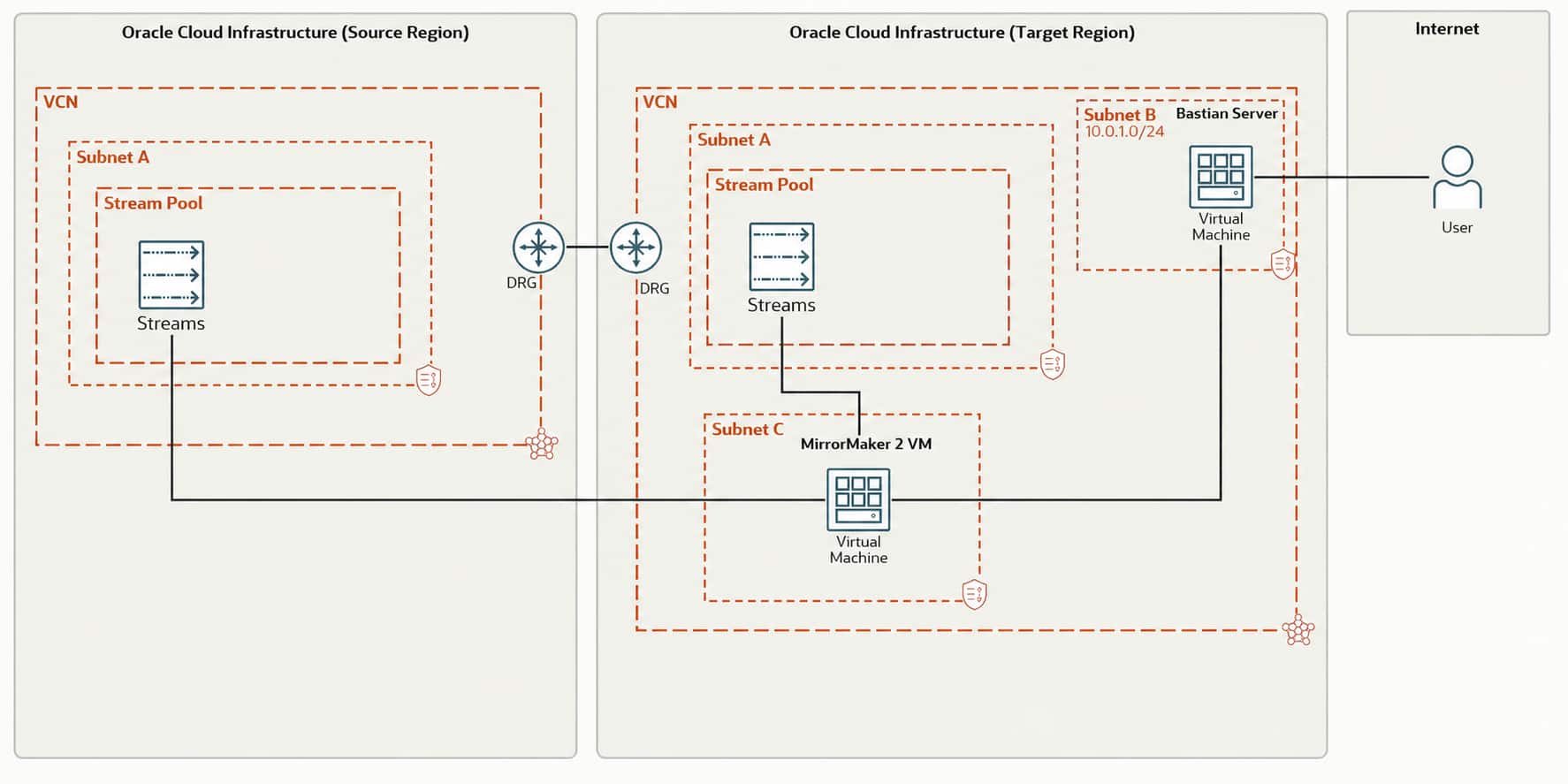 Configure cross region replication for OCI Streaming with MirrorMaker 2