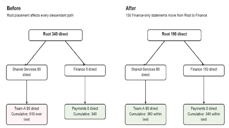 OCI Policy Analysis – Consolidation Strategy