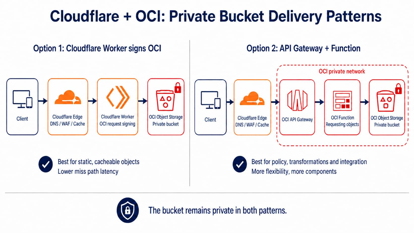 Connectivity Patterns for Using Private OCI Object Storage with Cloudflare@OCI