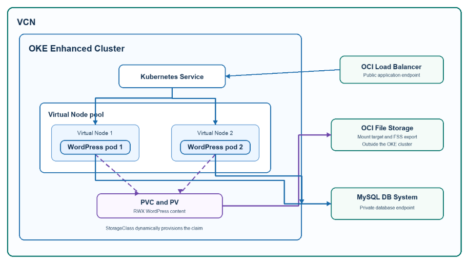 Build Stateful Kubernetes Applications on OKE Virtual Nodes with OCI File Storage 
