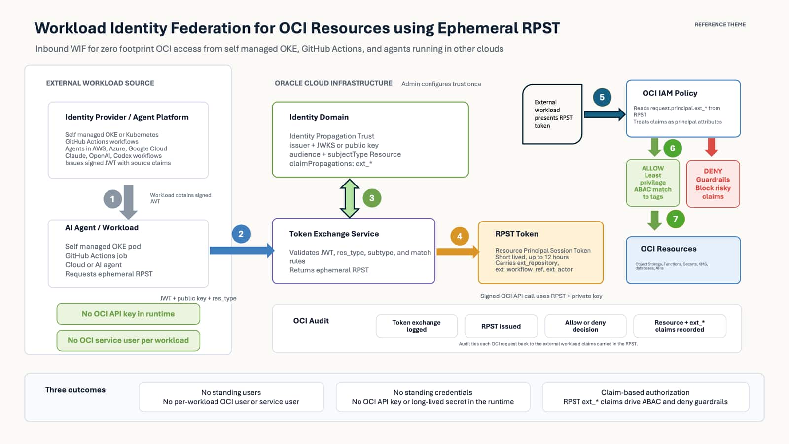 Workload Identity Federation with Ephemeral RPST for Claims-Based OCI Access