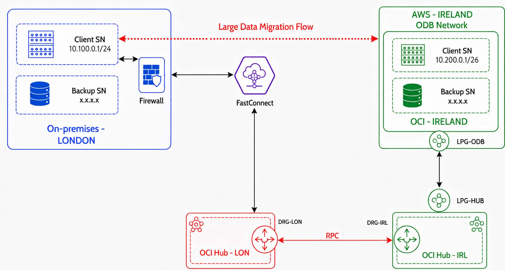 Hybrid Connectivity Design for Migrating to OCI Multicloud AI Database