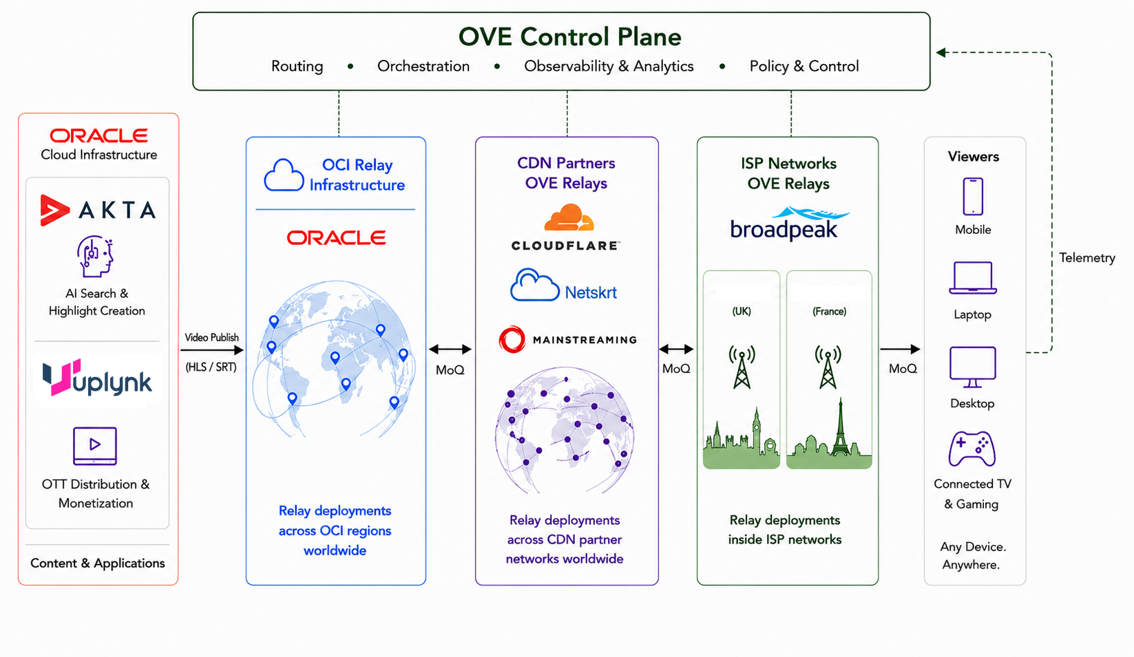 Oracle Video Edge: Technology Provider Deployments at IBC2026