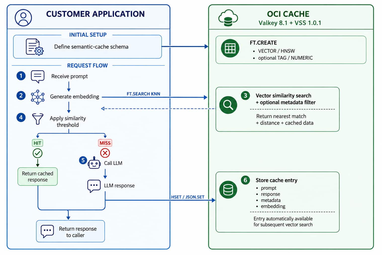 Build Semantic Caching for Generative AI Applications with OCI Cache