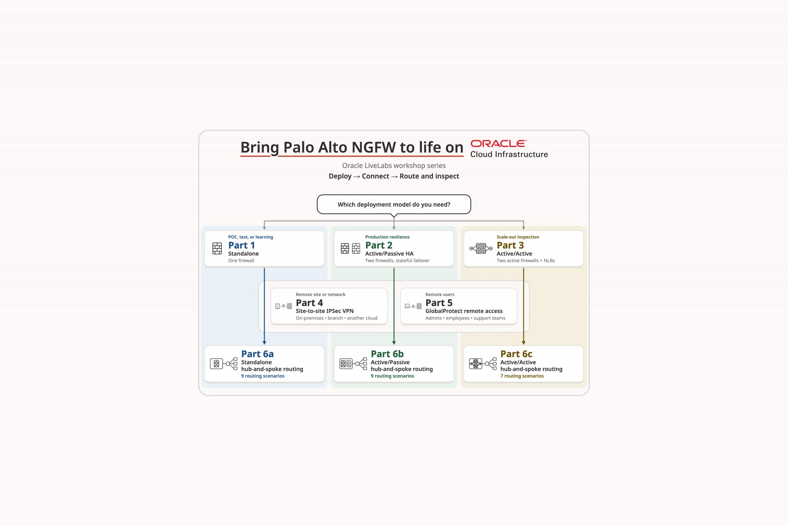 Bring Palo Alto NGFW to life on OCI