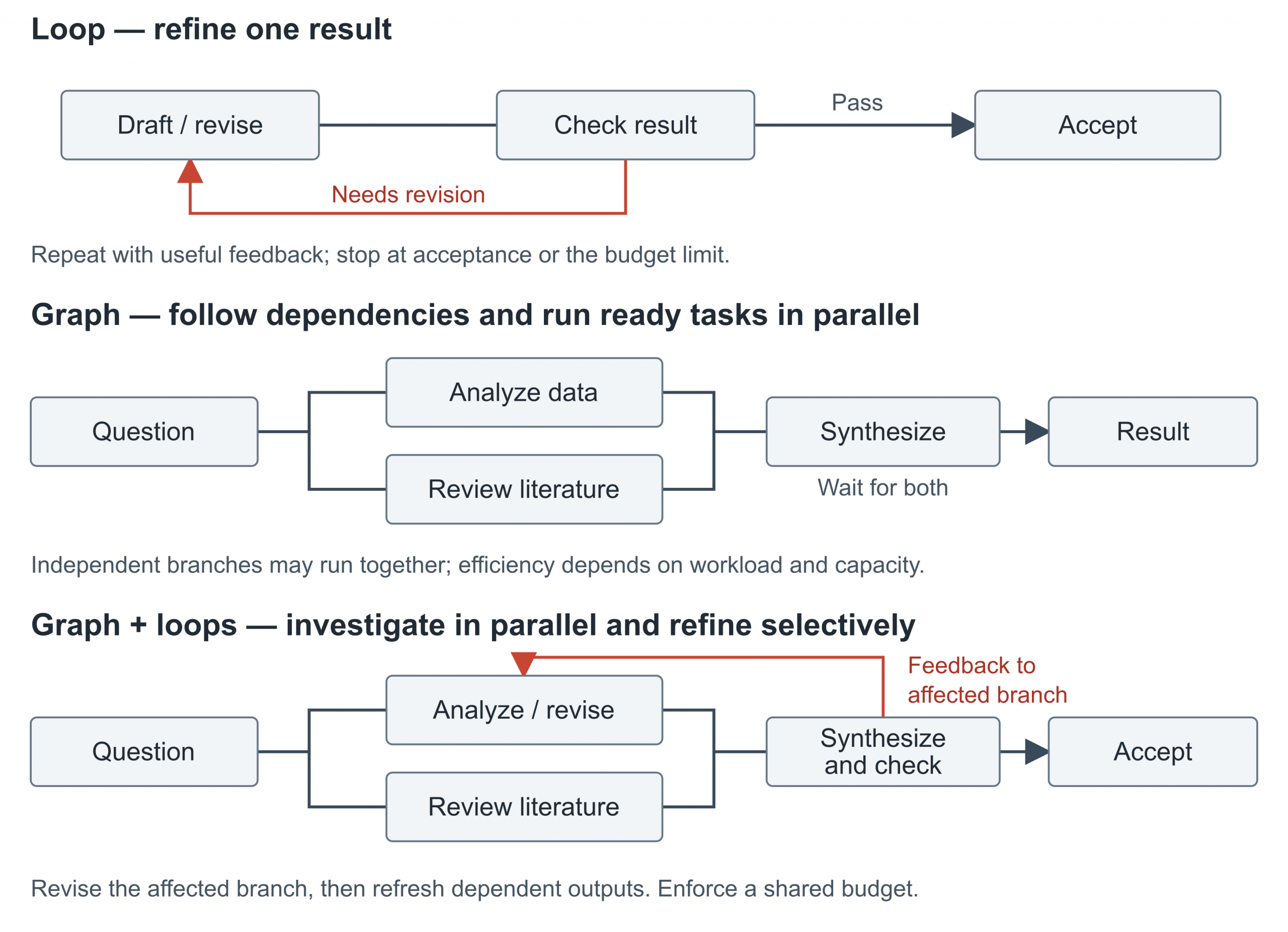 From Managing Agents to Engineering Workflows: Building Loops and Graphs on OCI OKE